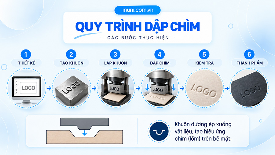 Nguyên lý quy trình dập chìm